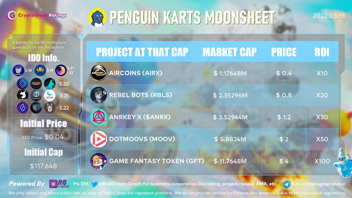 To The Moon🚀🚀<a href="/penguinkarts/">Penguin Karts (🐧,🏎️)</a> $PGK
⏰Mar 18th - Mar 23th
🚀Launchpads: <a href="/SeedifyFund/">Seedify</a> <a href="/Paragenio/">Paragen</a> 
<a href="/Oxbull5/">Oxbull</a> <a href="/TrustPad/">TrustPad</a> <a href="/fantomstarter/">FS (Prev. FantomStarter)</a> <a href="/bullperks/">BullPerks</a>  <a href="/gamespad_vc/">GamesPad</a> <a href="/spaceswapdefi/">SpaceSwap</a> 
<a href="/nftpadofficial/">NFTPAD</a> <a href="/vulture_peak/">Vulture Peak</a> <a href="/KingPadco/">KingPad</a>  @TartarusFinance 
Price：$0.04
InitialCap:$117,648