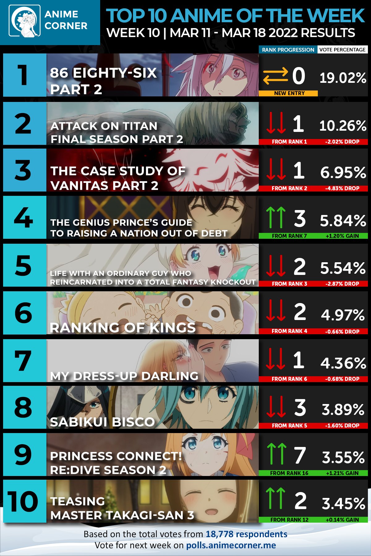 Anime Corner on Twitter "Top 10 Anime of the Week 10 Winter 2022 👑