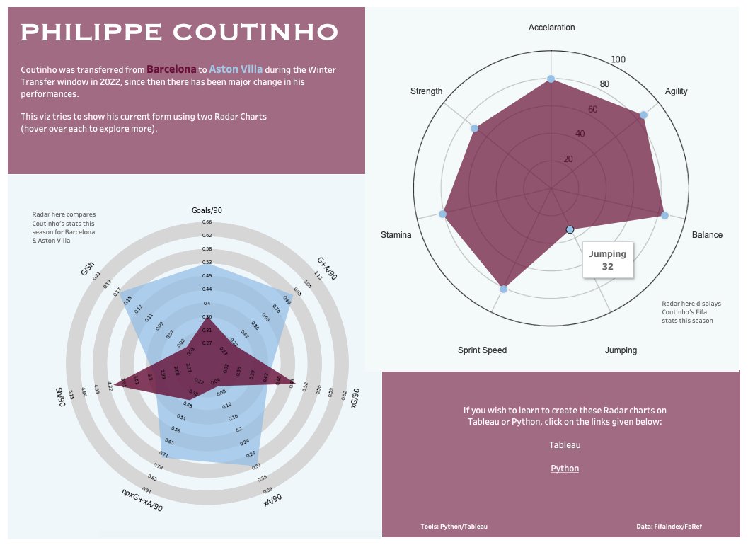 Philippe Coutinho!

Here's my first try at creating Radar charts on Tableau &amp; Python, exploring the change in form of <a href="/Phil_Coutinho/">Philipe Coutinho</a> on moving from <a href="/FCBarcelona/">FC Barcelona</a> to <a href="/AVFCOfficial/">Aston Villa</a>!

#datafam #tableau #python #avfc #barca #coutinho
public.tableau.com/app/profile/ad…