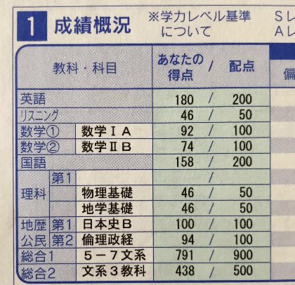 nutakuro_'s tweet photo. 日本史は1年間でこの2冊やり切るだけで100点取れました！

2冊だけでいいので、ボロボロになるぐらい何度も何度も繰り返しましょう！

恋愛も参考書も浮気しない！！ https://t.co/so2aKgwrBt