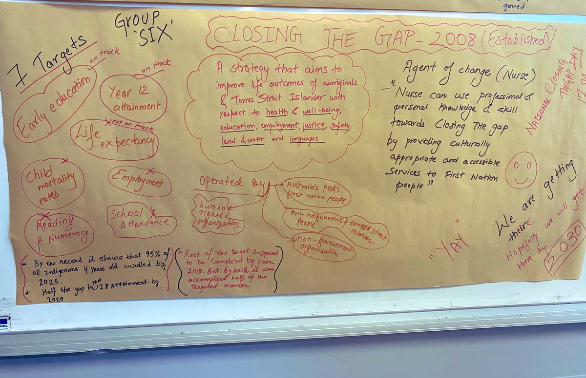 SonaPanta's tweet image. In today’s class with the collaborative discussion we got opportunities to learn more about “Closing the Gap policy”.
#Firstnationpeople #nursing1008