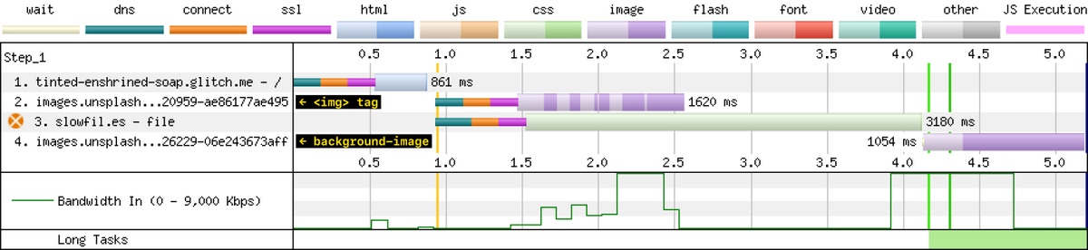 🌅 <img> and background-image download images differently.

— <img> tag fetches an image as soon as HTML arrives.
— background-image fetches it much later, only when all CSS files download (even if you specify style="background-image: …" straight in HTML).

Why is there a delay?
