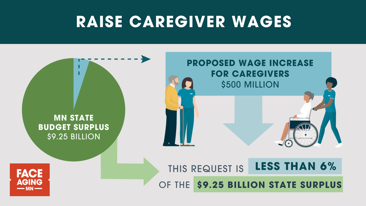 LTCImperative's tweet photo. SF 3195 would invest in wage increases for caregivers to help alleviate the staff shortage and improve access to care for elderly Minnesotans.

Seniors and caregivers appreciate your support, @jimabeler! #mnleg https://t.co/MbspeplmYo