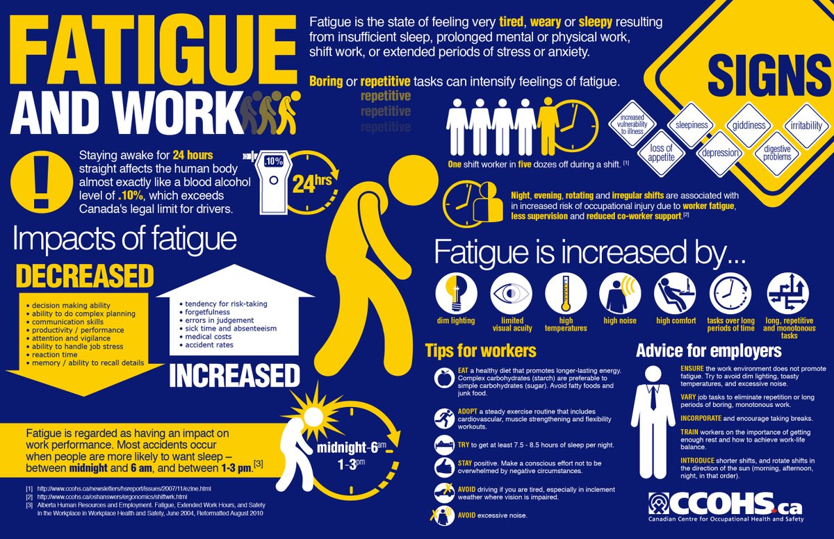 CCOHS's tweet photo. Did you know 24 hours without sleep has the same effect on the body as a blood alcohol level of .10%? Tips for workers on avoiding fatigue: https://t.co/Ag6w6wpP51 #WorldSleepDay #AvoidFatigue #HealthyHabits #infographic https://t.co/et5dwNnKq6