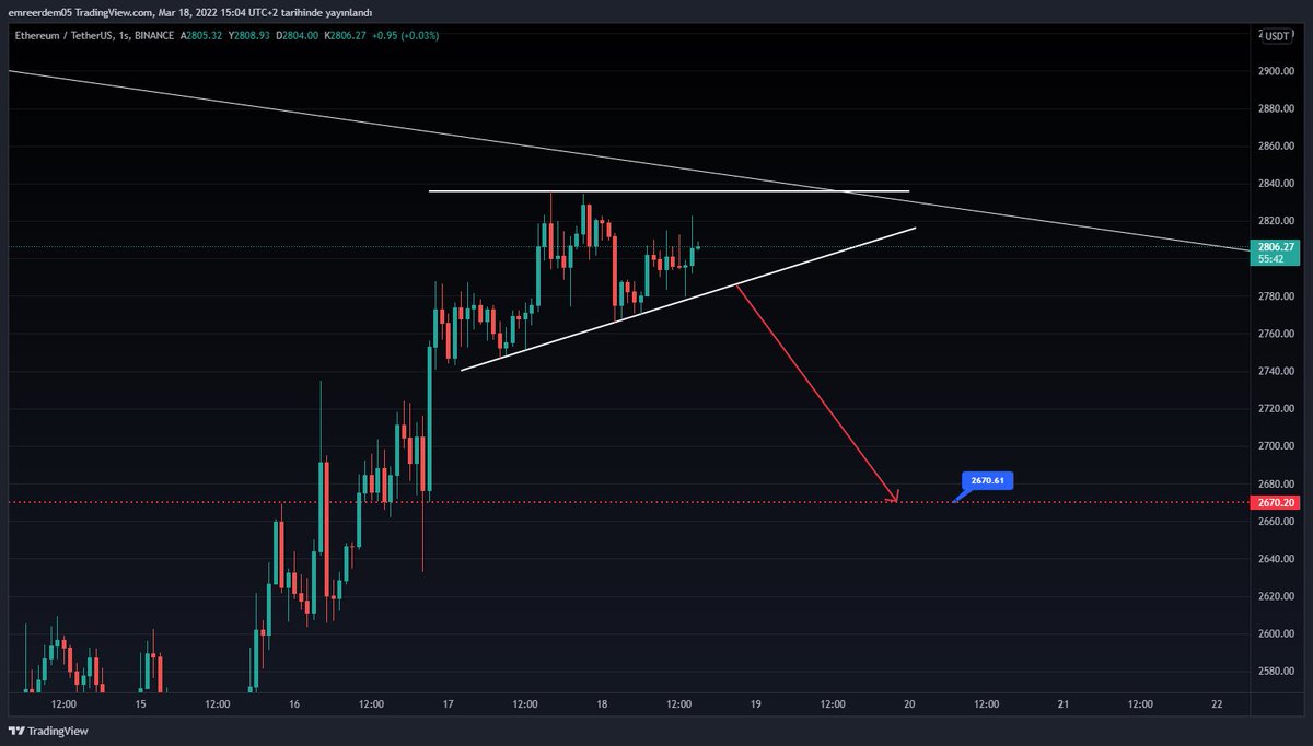 EEanaliz's tweet photo. #Ethereum karar aşamasında 👀 https://t.co/z1Z2S9czYL