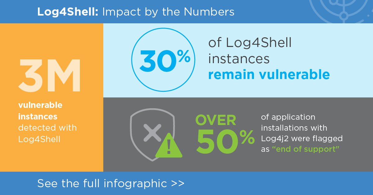 The #Qualys Research Team pulled recent data from the #QualysCloudPlatform revealing that 30% of #Log4j instances remain vulnerable for exploit.

Explore Log4Shell's impact from analyzed, anonymized security data from across the globe: fal.cn/3n2Yp