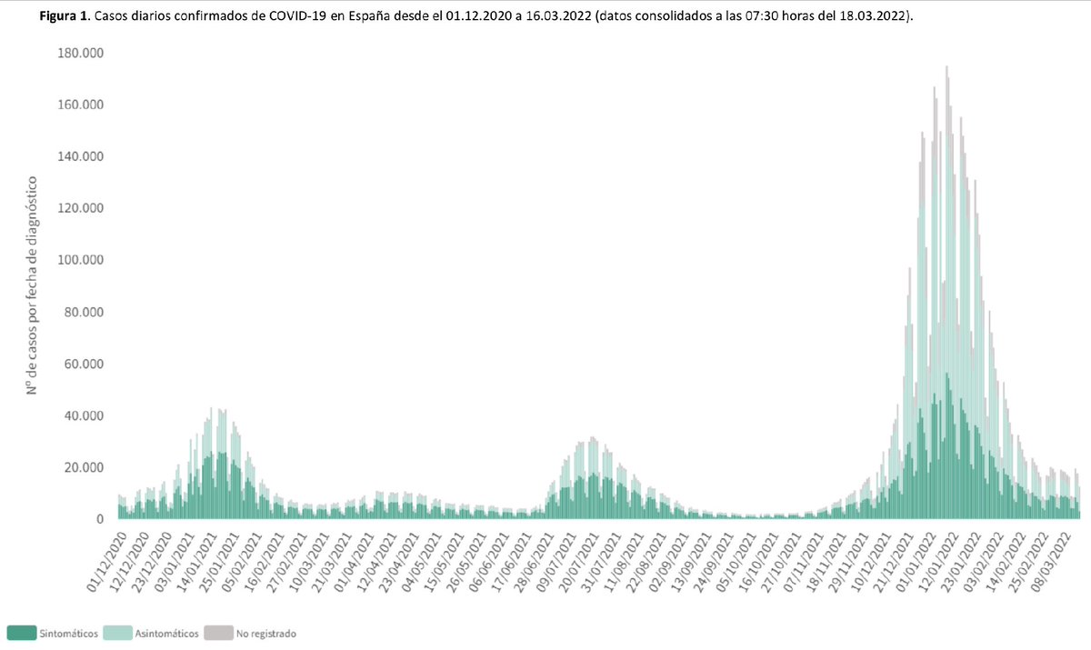 mianrey's tweet photo. 🇪🇸 DATOS COVID-19 ESPAÑA

🔵 64.597 CASOS NUEVOS
-M: 36.066
-V: 19.849
-J: 22.615
-X: 21.936
-M: 23.149

🔴 287 FALLECIDOS
🏥 4.580 HOSP. [-314 🟢]
🚑 597 UCI [-85 🟢]

(Desde el martes) https://t.co/09DrVhN3VE