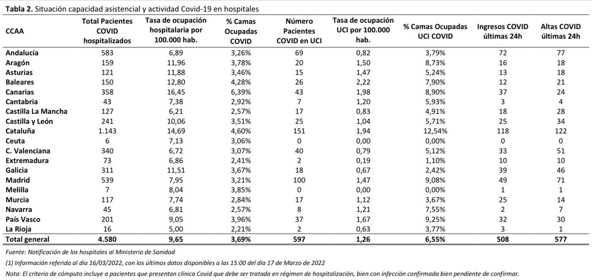mianrey's tweet photo. 🇪🇸 DATOS COVID-19 ESPAÑA

🔵 64.597 CASOS NUEVOS
-M: 36.066
-V: 19.849
-J: 22.615
-X: 21.936
-M: 23.149

🔴 287 FALLECIDOS
🏥 4.580 HOSP. [-314 🟢]
🚑 597 UCI [-85 🟢]

(Desde el martes) https://t.co/09DrVhN3VE