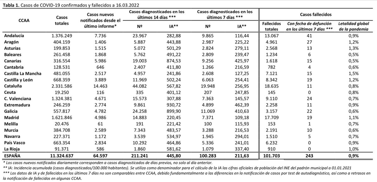 mianrey's tweet photo. 🇪🇸 DATOS COVID-19 ESPAÑA

🔵 64.597 CASOS NUEVOS
-M: 36.066
-V: 19.849
-J: 22.615
-X: 21.936
-M: 23.149

🔴 287 FALLECIDOS
🏥 4.580 HOSP. [-314 🟢]
🚑 597 UCI [-85 🟢]

(Desde el martes) https://t.co/09DrVhN3VE