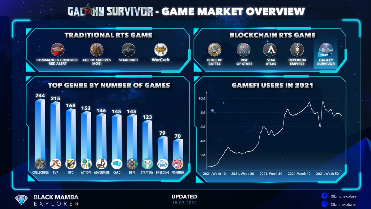[SERIES] GALAXY SURVIVOR-GAME MARKET OVERVIEW

(1/4) #BlockchainGame had an explosion in 2021, despite there are 12.19% Strategy game out of 1009 #GameFi, there is'n blockbuster Real-time Strategy. Wish a RTS game on #Avalanche?That’s right, #GalaxySurvivor🛩️

#bmvanalytics #NFTs