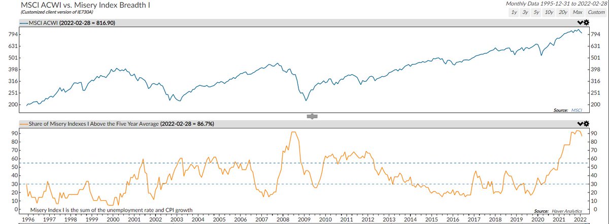 markminervini's tweet photo. Most economies have misery indexes above their five-year averages with 90% near levels observed during the 
Financial Crisis in 2008. Global equities tend to fall around 4% per yr. when our misery index breadth is very elevated. Most indexes are still below their all-time highs. https://t.co/mLLG3otR1p