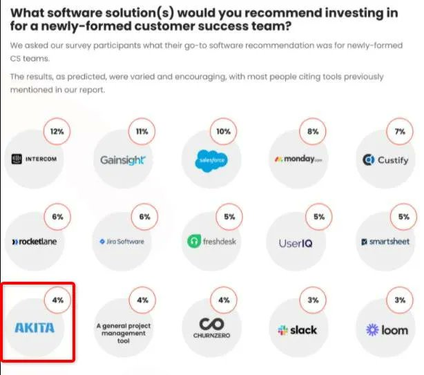 Akita's tweet photo. Akita voted a top tool for new #CustomerSuccess teams in the Customer Success Collective's 'Tools of Choice' Survey 2022 @_cscollective https://t.co/QoUanvghoA