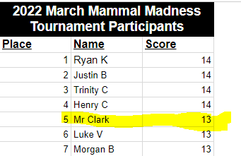 SclarkVike's tweet photo. I put a bounty out there for my students. Anyone who beats me gets a prize. Hairy frogfish and Salamander put me behind, but round 1 is only 1/2 over!

@2022MMMletsgo @Mammals_Suck #2022MMM https://t.co/RHG5JnGZdZ