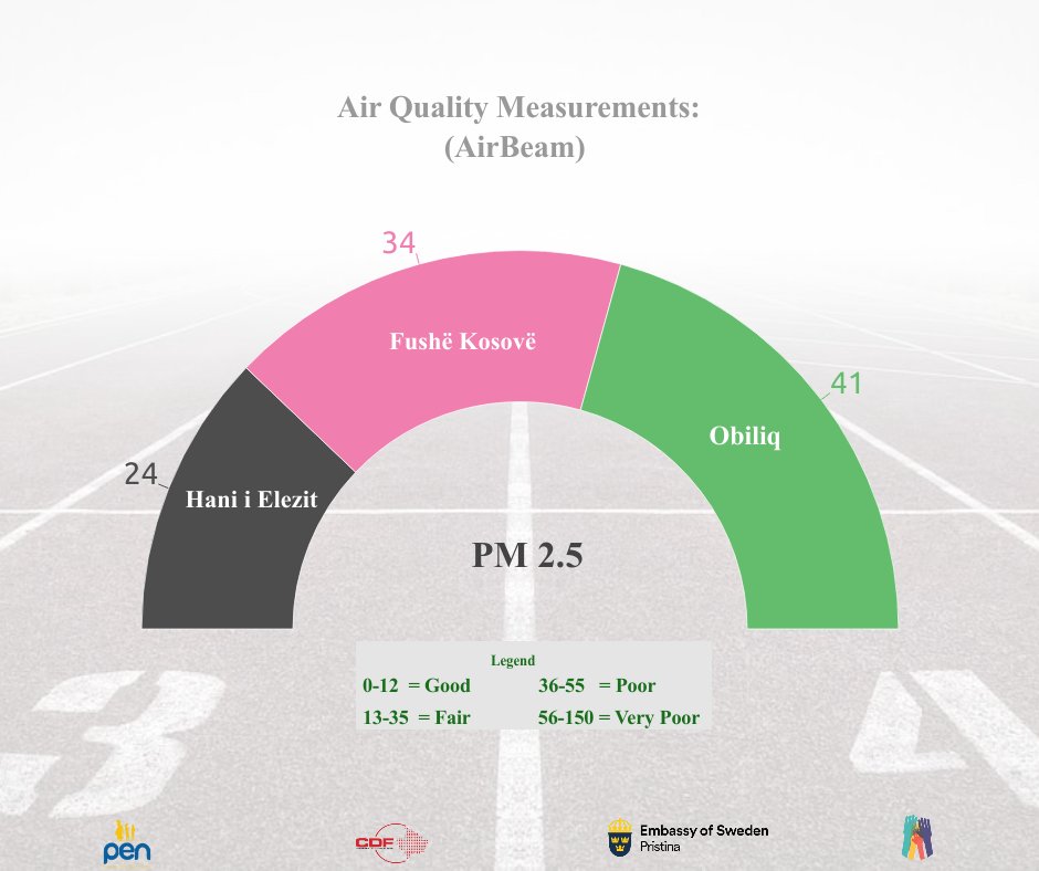 NGO_PEN's tweet photo. 🟢 Air Quality Measurements during the week 😷 regarding PM 2.5 in the municipality of Hani i Elezit, Fushë Kosova, and Obiliq; for "Youth Care for Kosovo" project. ♻
#CommunityDevelopmentFund @SwedeninKosovo #HumanRightivism LetsTalkAboutAir https://t.co/2S6L8B18vC