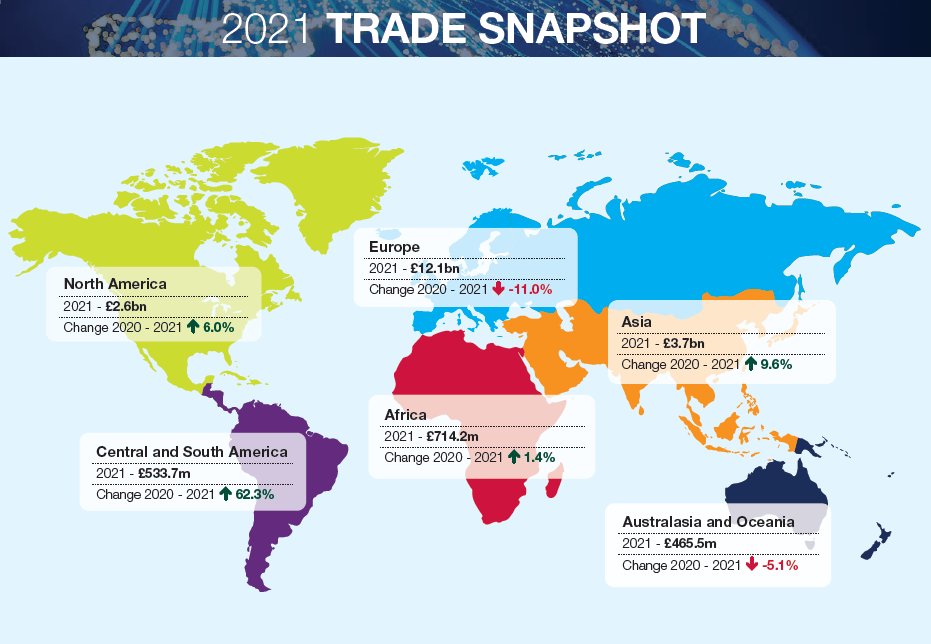 Foodanddrinkfed's tweet photo. We've published our Trade Snapshot for 2021🚢

#FoodAndDrink sales to non-EU countries grew over 8% compared to 2020, driven by a strong recovery in exports of whisky🥃and salmon🐟. Breakfast cereals🥣and soft drinks🧃 back above pre-pandemic levels.

🔗: https://t.co/lani5nJott https://t.co/LHlvaMdjJw