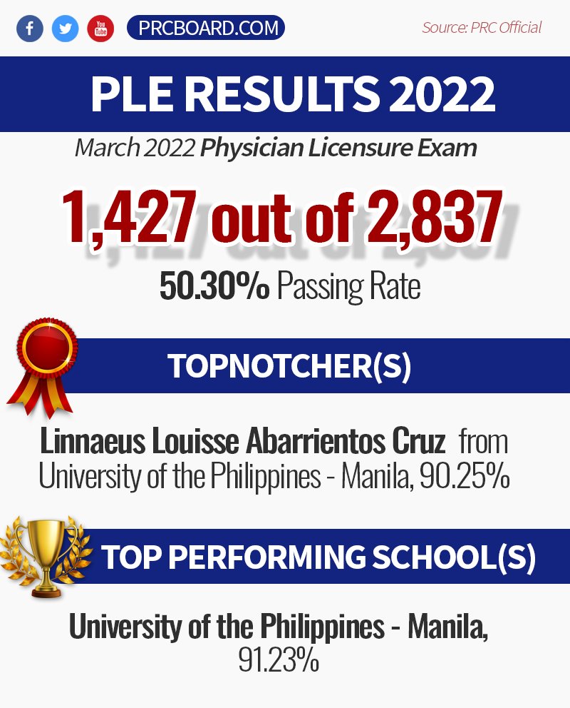 PRC Board on Twitter "PLE RESULTS 2022 1,427 out of 2,837 (50.30
