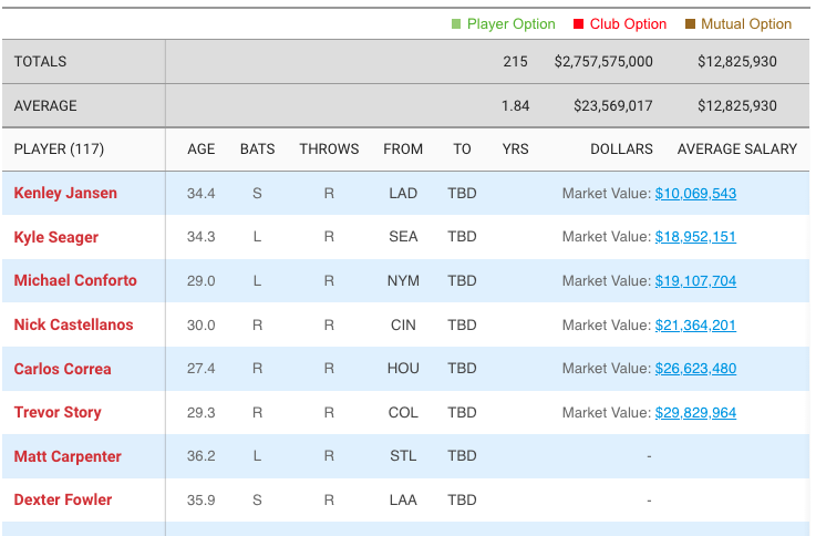 SHOULD3RS's tweet photo. Today is the day Story finds his team. #MLB UFA is running thin. https://t.co/vCMt6Hu1iH