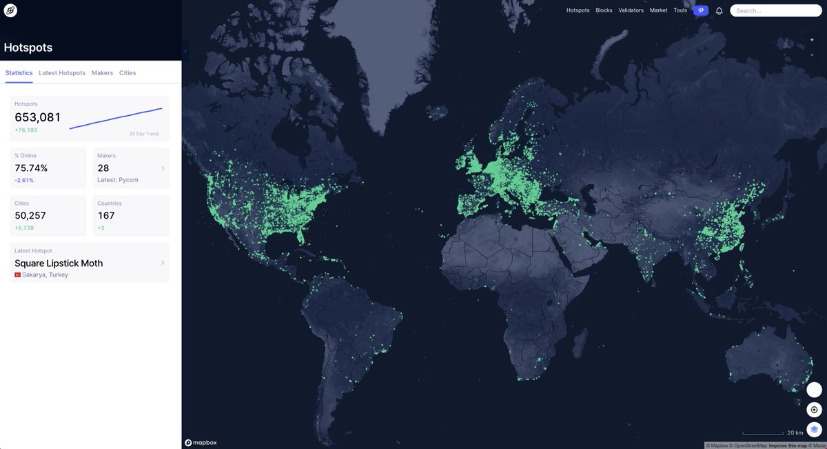 There are now 653,081 Hotspots connected to @Helium's Network to mine $HNT and provide #LoRaWAN and #5G coverage for devices around the world 📡.