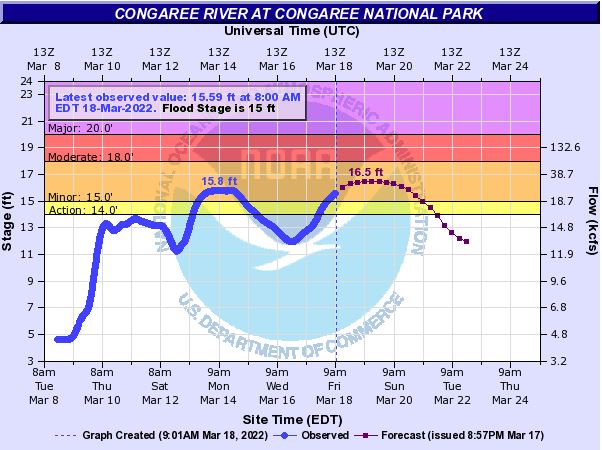 "How high is the water, ranger?" The Congaree River is rising &amp; will remain above flood stage through the weekend. Most trails except the elevated Boardwalk, Bluff, Fireflies, and Longleaf Trails are currently flooded. Paddling and backcountry camping aren't recommended.
