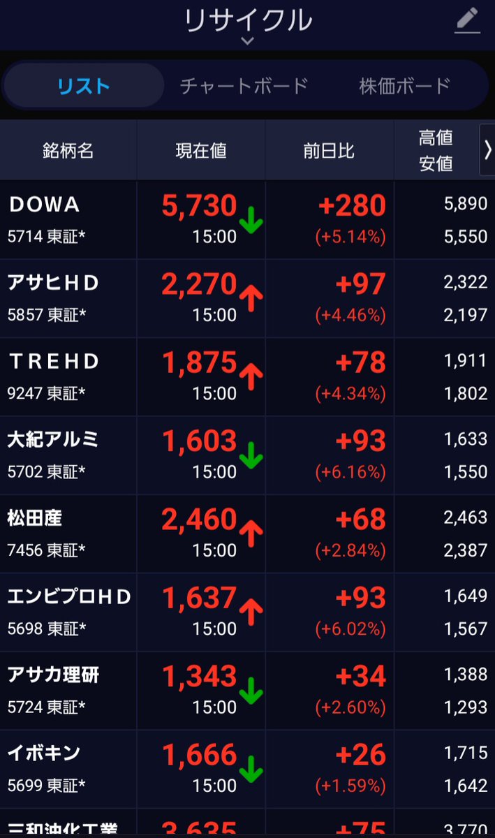 risnony's tweet photo. エンビプロはいい感じで上抜けてきました。総じてリサイクル関連は調子良かったみたいです。鉄スクラップ価格も再び上がってきているので。 https://t.co/L5uTMBELv9