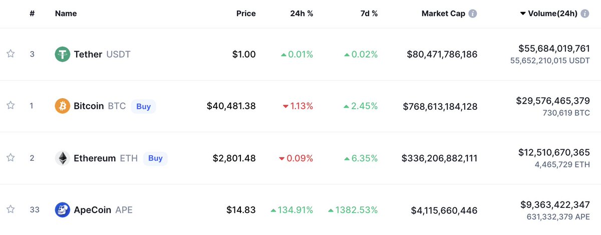 BensonTWN's tweet photo. The trading interest of $APE is now only behind $BTC and $ETH.  Crazy enough that the trading volume is 2x of its marketcap. 

Top signal? https://t.co/jEyRHGp9yl