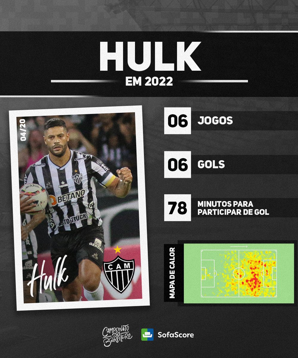 Brasileirao's tweet photo. O quarto dia do #AquecimentoBR22 chega com o meu atual campeão @Atletico! Confira os números do ídolo Hulk na temporada até o momento. #BRCAM 🐔 https://t.co/A7on9DL30g