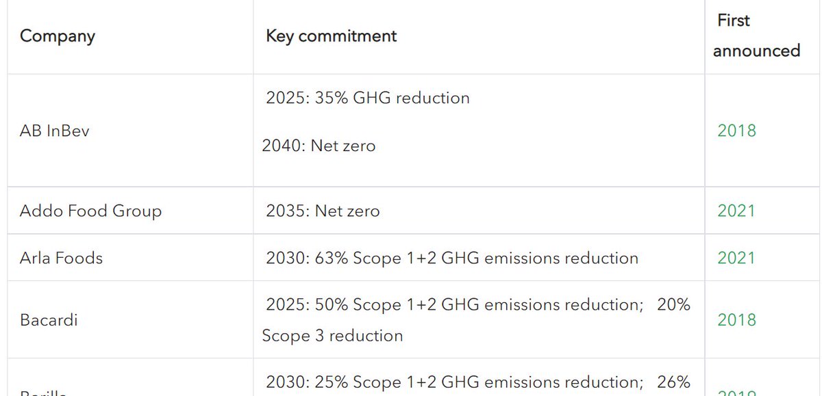 Nice initiative tracking big ag corps climate commitments by @jennmarston of <a href="/AgFunder/">AgFunder</a>. Would be great to add status etc. and integrate it into an Airtable or Google Sheet for collaborative updating

lnkd.in/duRMjH8C