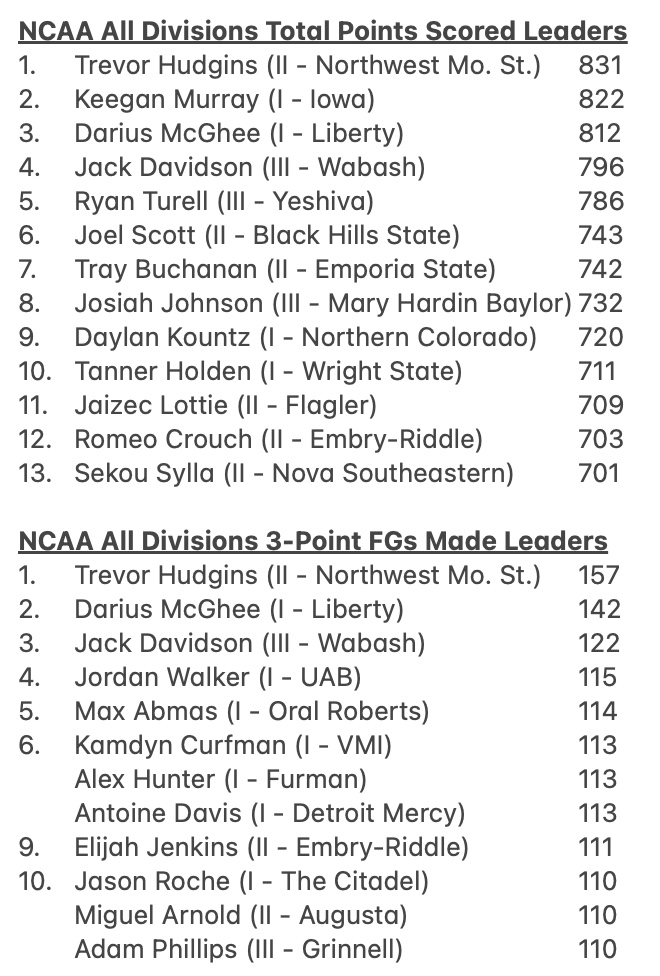 NWBearcatMBB's tweet photo. Junior Trevor Hudgins (@TrevorHudgins12) leads all NCAA men's basketball players (all divisions) in points scored and three-pointers made. Hudgins has scored 831 points and has drained 157 three-pointers in leading the Bearcats to a 31-5 mark and the program's 6th Elite Eight. https://t.co/z0t0esaHLf
