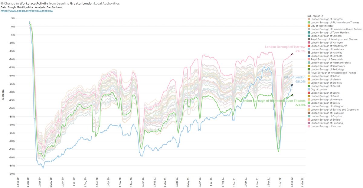 @JonathanBoys @LWpaulbivand I'd be wary of concluding that Cardiff/Edinburgh are furthest below baseline because of devolved policy differences. Think more to do with how city geography is defined - Greater London is 32 LAs with very different workplace activity profiles.