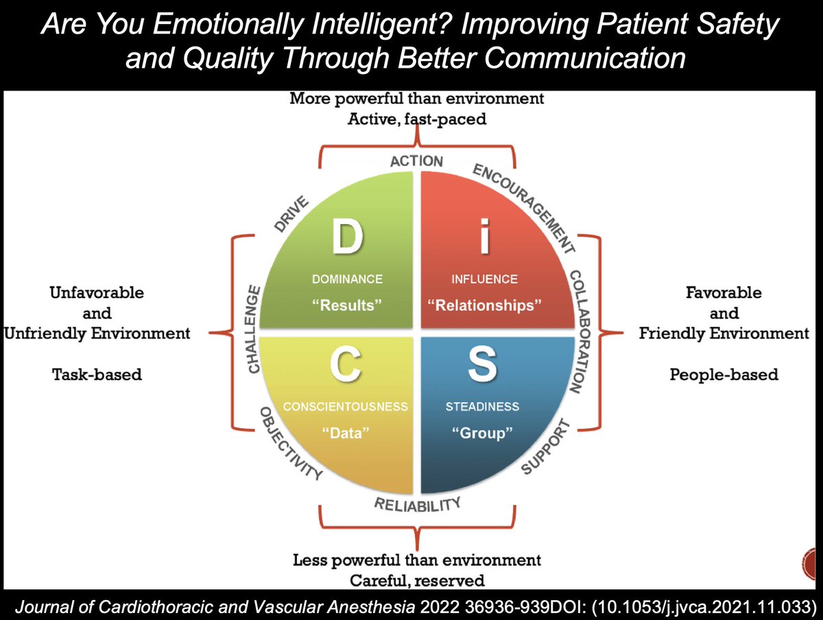 👉#EmotionallyIntelligent? Improving Patient Safety and Quality Through Better Communication
👉Emotional Intelligence is a Critical Characteristic for #Anesthesiologists
👉Needs Discussions in ALL healthcare settings on emotional intelligence. 
jcvaonline.com/article/S1053-…