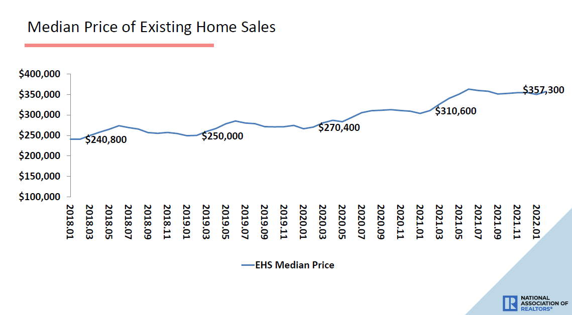 NAR_Research's tweet photo. The median existing-home sales price rose to $357,300, up 15.0% from one year ago. #NAREHS https://t.co/ZK1e3P6y37