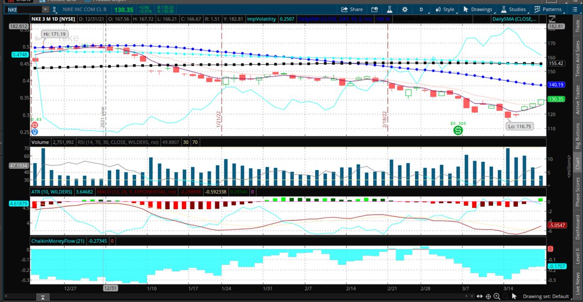 Fredbenz0's tweet image. $NKE #CASHEDOUT ➡️03/18

2ND WIN HERE IN LAST 9 DAYS 
#COMPOUNDPROFITS

BULLY COLLECTS 70%, KEEPS 20%, PROFITS 30% PER TRADE

INDUSTRY COLLECTS 1/3RD, KEEPS 50%, MAKES 25% 

427-22 SINCE 01/01/21

% OF PREM COLLECTED=75%

DYS IN TRADE=7

DYS LEFT=308

DYS TILL EXPIRY AT START=315