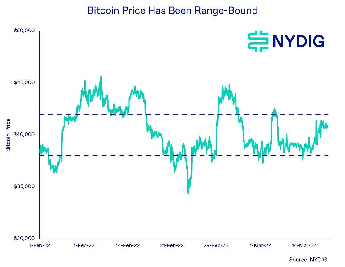 Range bound for a month.