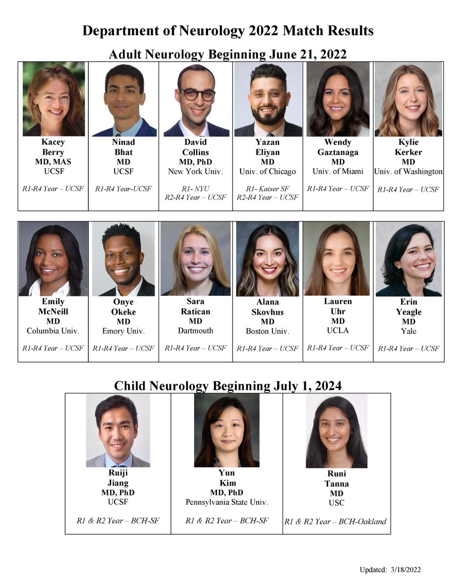 UCSF is thrilled to welcome our newest class of adult and child Neurology residents! So much amazing talent joining our field - welcome to SF!!! 🧐🧠🩺
#MatchDay2022 #ucsfmatch2022 #UCSF #NeuroTwitter