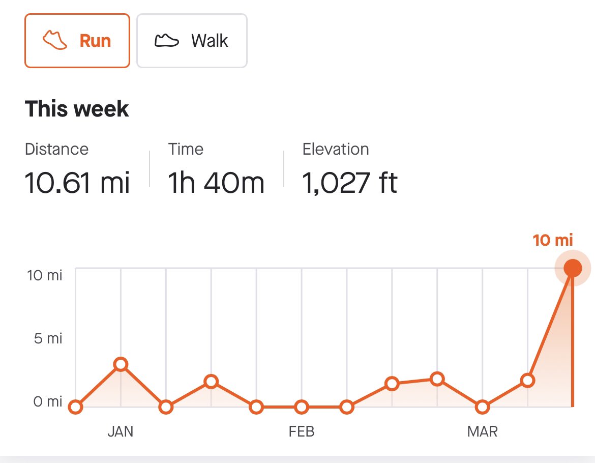 ThatsDaveBrant's tweet photo. Ran 10 miles this week. Feels good to accomplish a goal I set on Tuesday! https://t.co/qggGNDpr4s