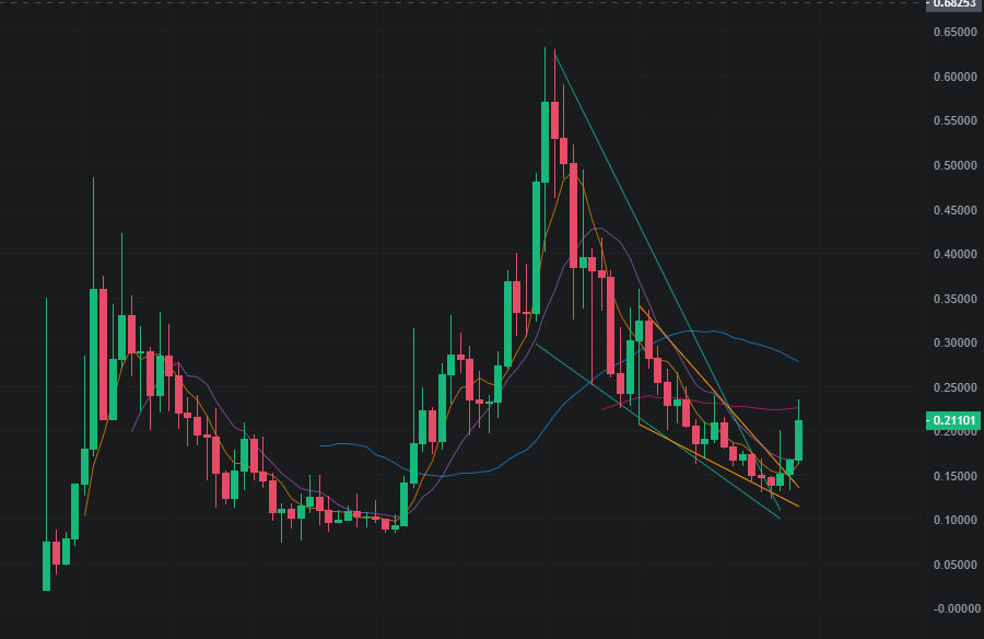 gemalyzer's tweet photo. Check out this #BullishAF chart ππ½ππ½
BTW, this is the $WRLD chart πand I absolutely LOVE IT.
#Crypto #altcoins #Metaverse #WRLD #cryptogem #gemalyzer https://t.co/cRpJnBxqqM