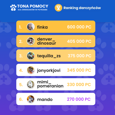 Petgram1's tweet photo. UDAŁO SIĘ!  💗 Akcja TONA POMOCY zakończyła się sukcesem!✨🎉 Razem WYSPACEROWALIŚMY 🚶‍♀️🐶 aż 1⃣0⃣0⃣0⃣ kg karmy, którą przekażemy podopiecznym @pogotowiedlazwierzat zwierzętom uratowanym ze schroniska w Wojtyszkach! 💪👏

#love #Pets #support #Petgram https://t.co/JQ5Z09TKak