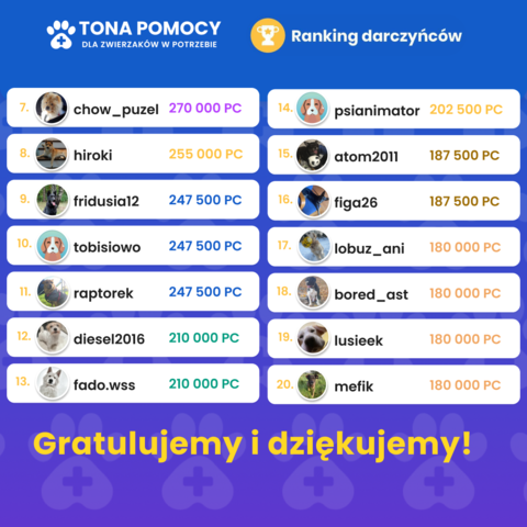 Petgram1's tweet photo. UDAŁO SIĘ!  💗 Akcja TONA POMOCY zakończyła się sukcesem!✨🎉 Razem WYSPACEROWALIŚMY 🚶‍♀️🐶 aż 1⃣0⃣0⃣0⃣ kg karmy, którą przekażemy podopiecznym @pogotowiedlazwierzat zwierzętom uratowanym ze schroniska w Wojtyszkach! 💪👏

#love #Pets #support #Petgram https://t.co/JQ5Z09TKak
