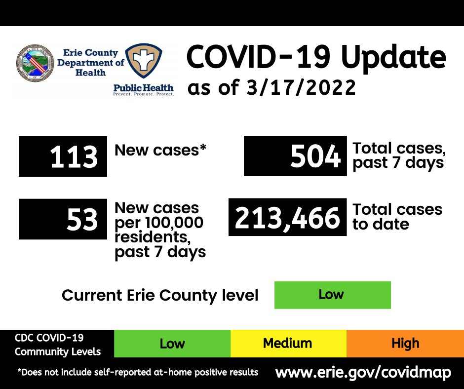 Erie County Department of Health 😷 on Twitter "ECDOH confirmed 113 new