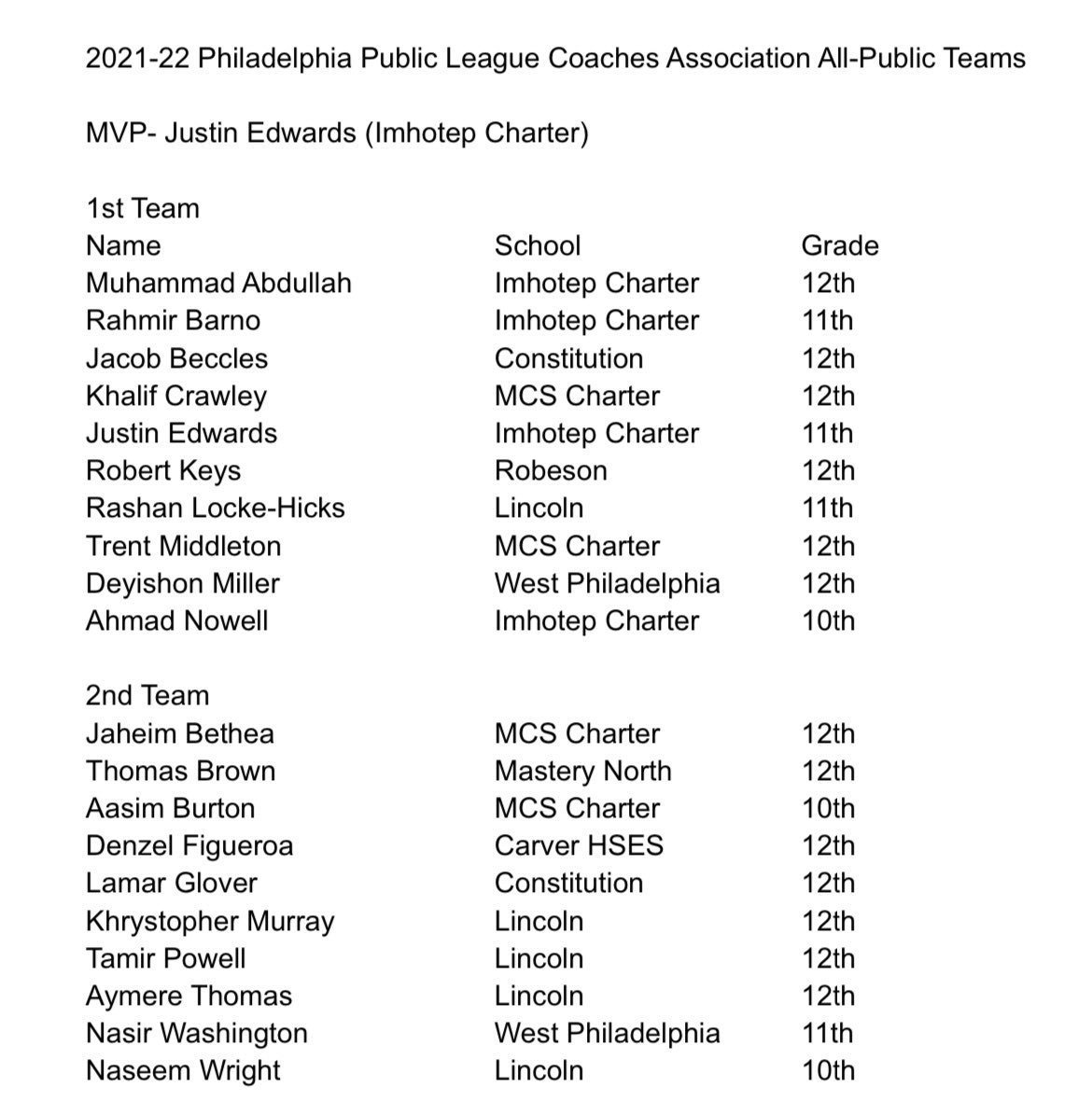 jmverlin's tweet photo. The Philadelphia Public League released a 20-player, all-levels All-Pub team for the first time. 

@TepPanthers star Justin Edwards is league MVP. https://t.co/9gpF7Cg1o2