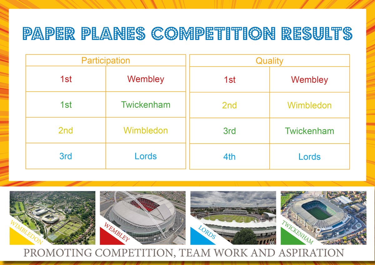DenbighHigh's tweet photo. The results are in for the Paper Planes Competition. Well done to Wembley who won in both participation and quality, the participation levels were incredible for this competition! @miss_sikdar @MissTafadar @MissDBuck1 @maishah8khan @CorderMrs ❤️💙💚💛 https://t.co/ZxcGbtBHQI
