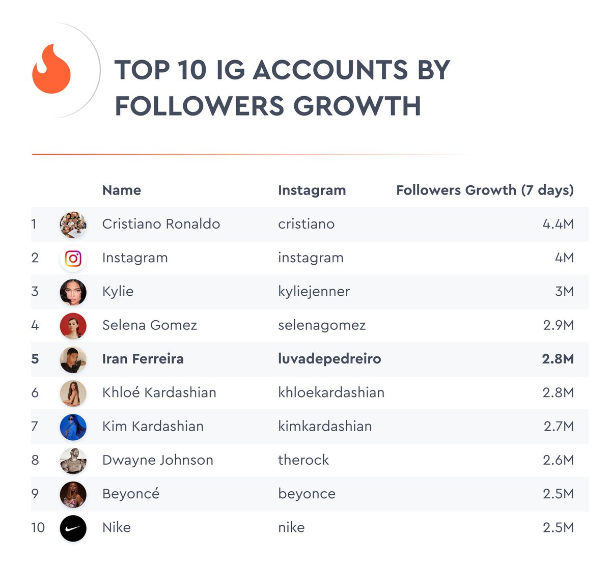 Iran Ferreira is a young man from the Brazilian favelas, known on social media as Luva de Pedreiro. His football videos have gone viral and he has become a worldwide phenomenon with nearly 15 million social media followers. <a href="/ocaradaluva/">O Bot da Luva</a> #luvadepedreiro