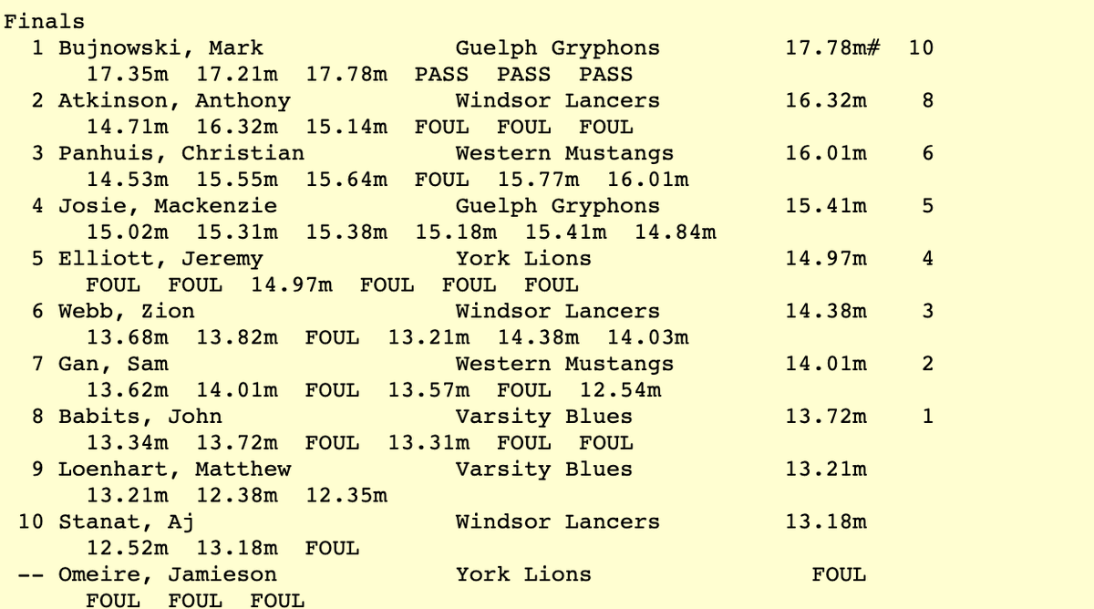 yorkulions's tweet photo. #OUATF | Men's Weight Throw
๐ฅ Bujnowski, @guelph_gryphons โ 17.78m
๐ฅ Atkinson, @WindsorLancers โ 16.32m
๐ฅ Panhuis, @WesternMustangs โ 16.01m
Results โฌ๏ธ https://t.co/Rm37y0uQpU