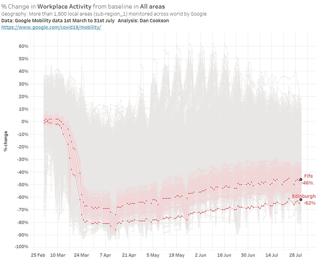 @JonathanBoys @LWpaulbivand Going crazy with lines! Fair to say that Edinburgh/Cardiff/ and parts of London like Islington were at the very bottom of workplace activity - even on a global comparison