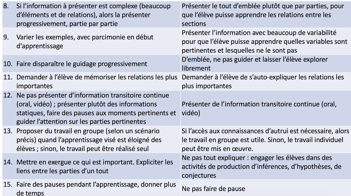 Apothet's tweet photo. Agir sur la charge cognitive afin de maintenir les mêmes objectifs d'apprentissage pour TOUS les élèves.  @andre_tricot lors du PNF "faire progresser tous les élèves au collège"
https://t.co/T8xGVQ7sG1 https://t.co/9mVgnNuJFD