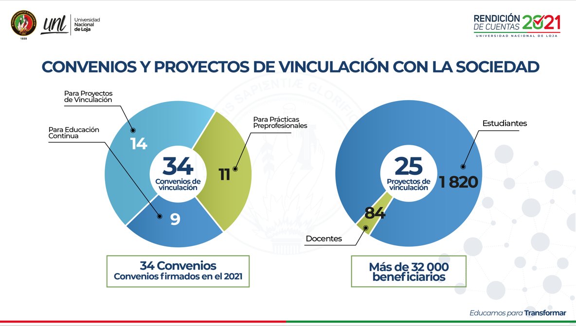 En el 2021, ejecutamos 25 proyectos de vinculación con la sociedad para fortalecer los diferentes campos de acción, logrando involucrar a 84 docentes y 1 820 estudiantes; llegando a beneficiar a 32 000 personas. 

#RendicionCuentasUNL2021
#EducamosParaTransformar