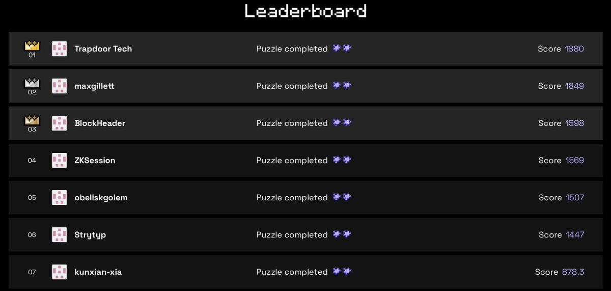 Trapdoor Tech gets the 1st prize on zkHack mini puzzles :)

The puzzles are fascinating and based on STARK protocol. ZK application developers should go through those puzzles thoroughly and learn a lot from those vulnerabilities, which look so real. 

Thanks a lot to zkHack :)