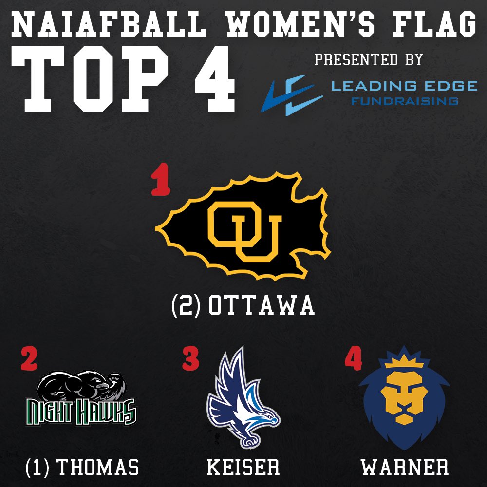 Updated Top 4 media poll for this week in Women's Flag Football, sponsored by <a href="/LEFundraising/">Leading Edge Fundraising</a>!