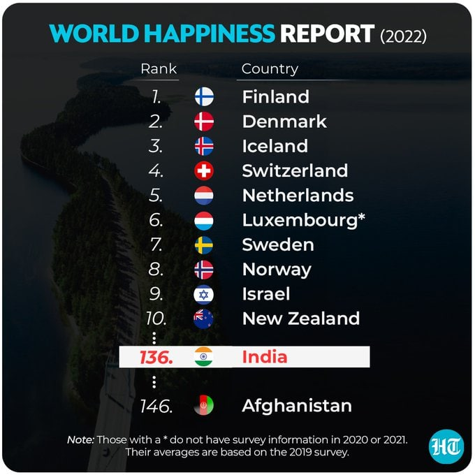 #WorldHappinessReport 2022 is out and India is near the bottom at 136 out of 150 countries. Lower than our entire neighbourhood except Afghanistan. 

What a glorious achievement of the present govt!

#ModiHaiToMumkinHai