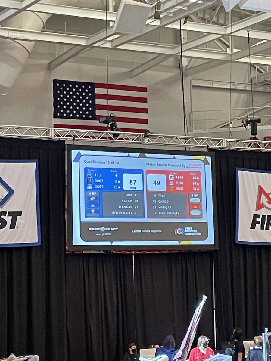 WildStang 111 (@111wildstang) on Twitter photo Congrats to the Blue alliance, getting a win in match 12! <a href="/Robovikes3067/">Geneva Robovikes</a> & <a href="/Foximus3695/">FoximusPrime FRC3695</a> #FRCCIR #wsrp #WildStang
#frc111 #PlusOneRobotics #frc112 #omgrobots #friendswithrobots Congrats to the Blue alliance, getting a win in match 12! <a href="/Robovikes3067/">Geneva Robovikes</a> & <a href="/Foximus3695/">FoximusPrime FRC3695</a> #FRCCIR #wsrp #WildStang
#frc111 #PlusOneRobotics #frc112 #omgrobots #friendswithrobots